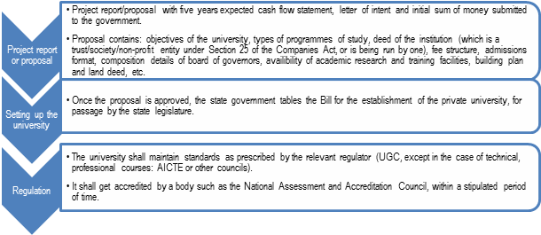 It may be noted that in 2002, the state of Chhattisgarh passed an Act to enable the establishment of universities. The Act allowed the state government to establish universities with specific jurisdiction and location, by means of a notification to the Act. In response to two Public Interest Litigations, the Supreme Court struck down the relevant provisions of the Act, stating that the legislature had to pass an Act for establishment of universities. Subsequently, all such universities ceased to exist. Source: Prof. Yashpal & Anr. vs State of Chhattisgarh & Ors., February 11, 2005.