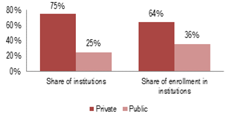 In order to make accreditation mandatory for all higher educational institutions, the National Accreditation Regulatory Authority (NARA) for Higher Educational Institutions Bill, 2010 was introduced in Parliament in May 2010. It established a National Accreditation Regulatory Authority to register and monitor accreditation agencies. As per the Bill, only government agencies could accredit higher education institutions. The Bill lapsed with the dissolution of the 15th Lok Sabha.Sources: The NARA for Higher Educational Institutions Bill, 2010.